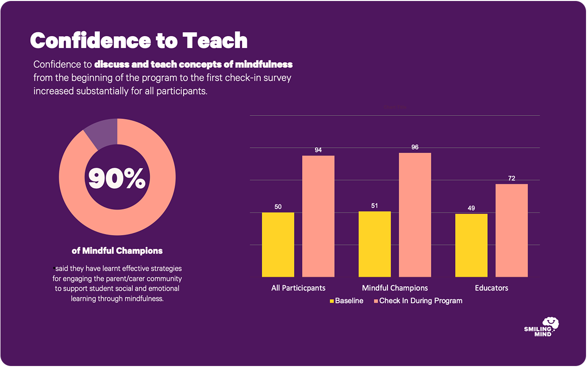 Confidence to teach