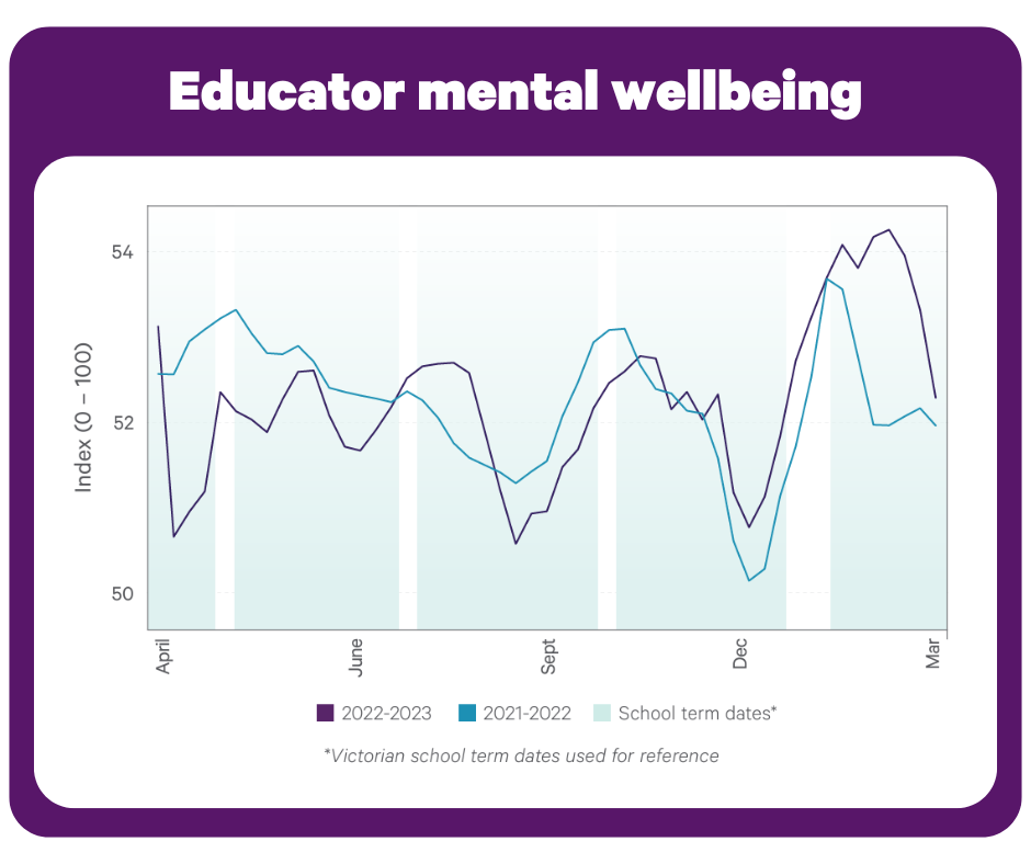 Educator wellbeing