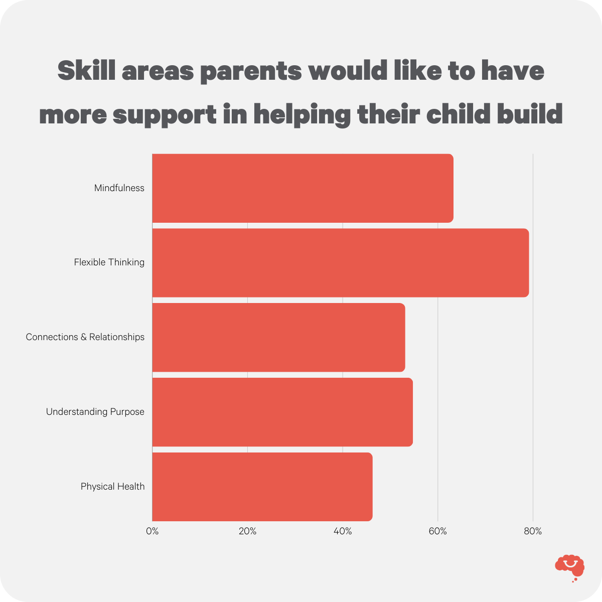 Skill areas parents would like to have more support in helping their child build